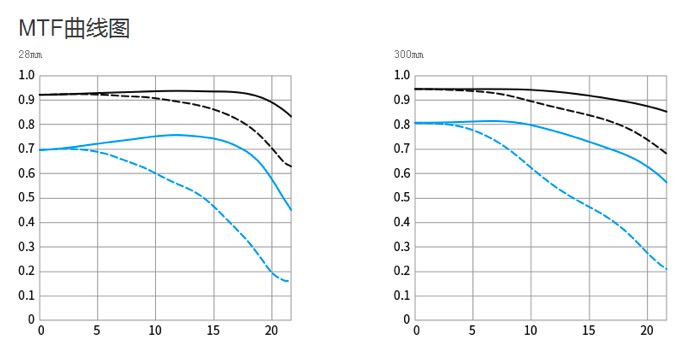 一镜走天下佳能,佳能rf24-105mmf4一代与二代