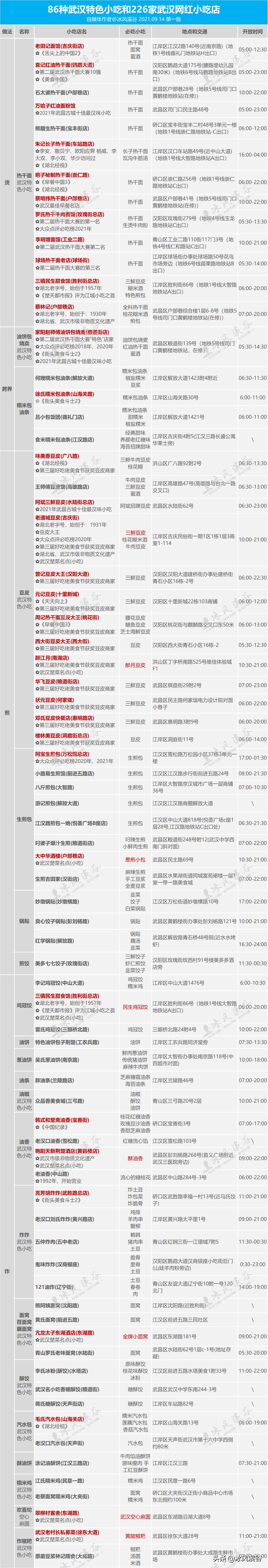 武汉特色美食100款,武汉小吃100种大全