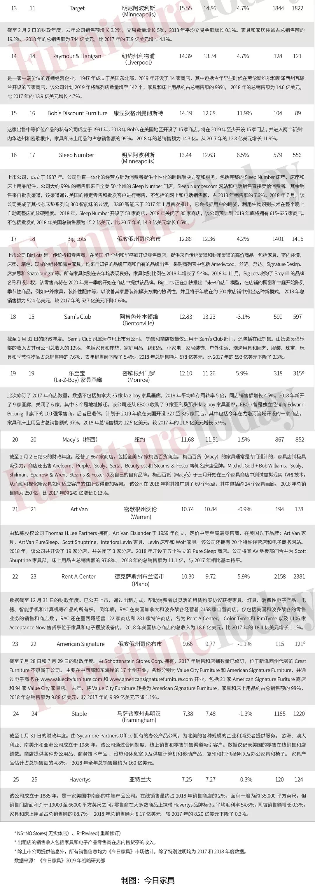 权威发布！全美家具和床上用品零售商TOP25出炉增长最快渠道是它
