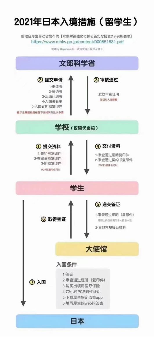 日本留学生入境都需要什么,日本留学生入境后流程安排