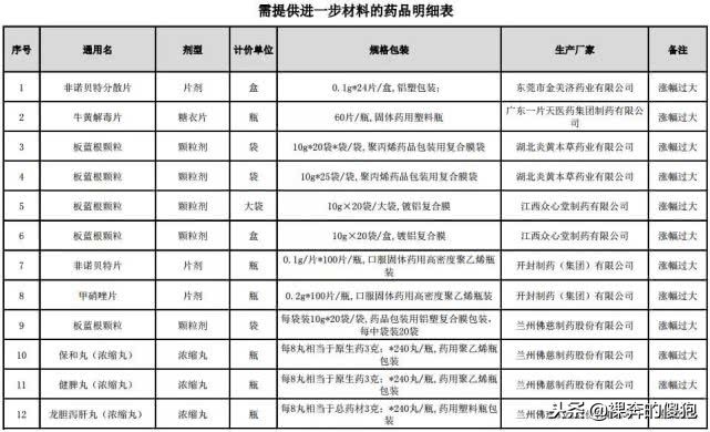 感冒药复方氨酚烷片涨价,感冒药涨价多少钱一盒