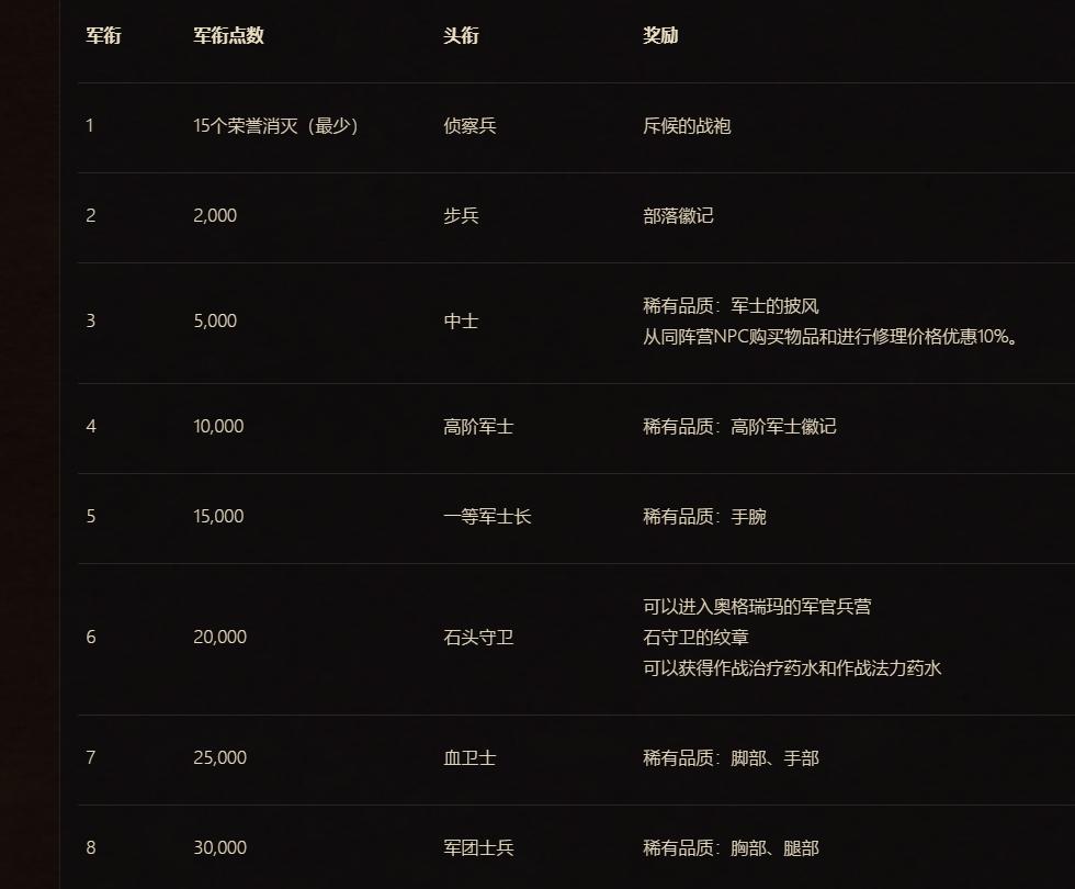 头号攻略最新视频,怀旧服荣誉排名对应经验