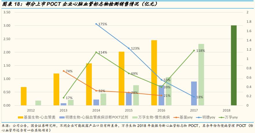 poct检测的发展前景,医疗筛查
