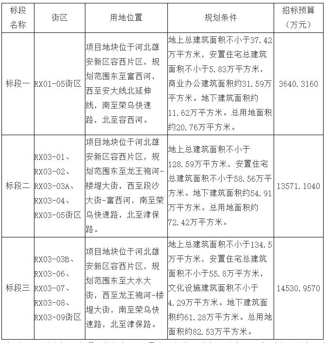 容西片区二期封顶了没,容城容西片区最新消息