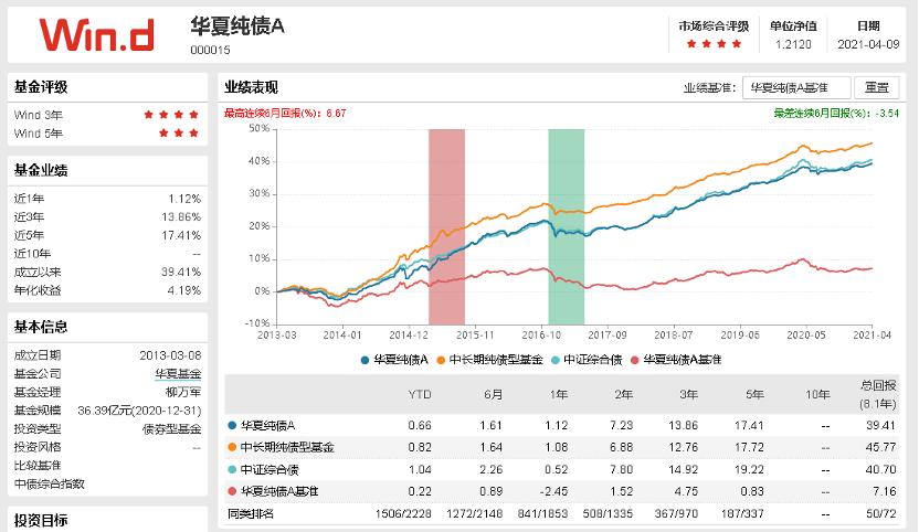 每天读懂一只“基”—华夏纯债债券基金A000015（纯债基金）-上篇