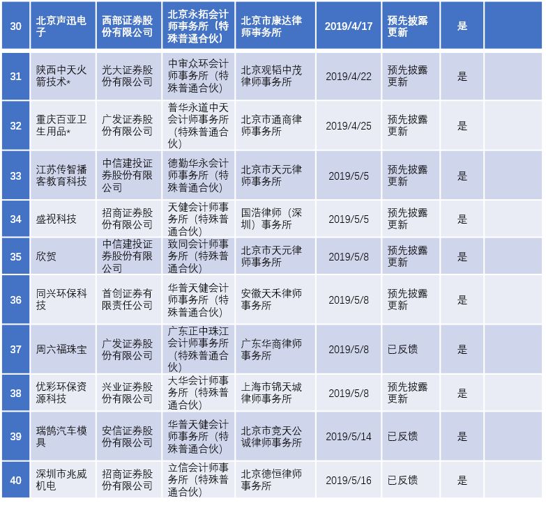2022年陕西ipo上市排队一览表,最新ipo排队企业名单创业板