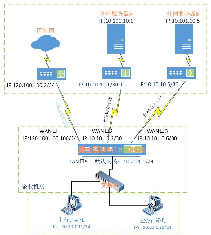 多wan口路由器接入专线怎么设置,多wan口路由器能通过专线ping通么