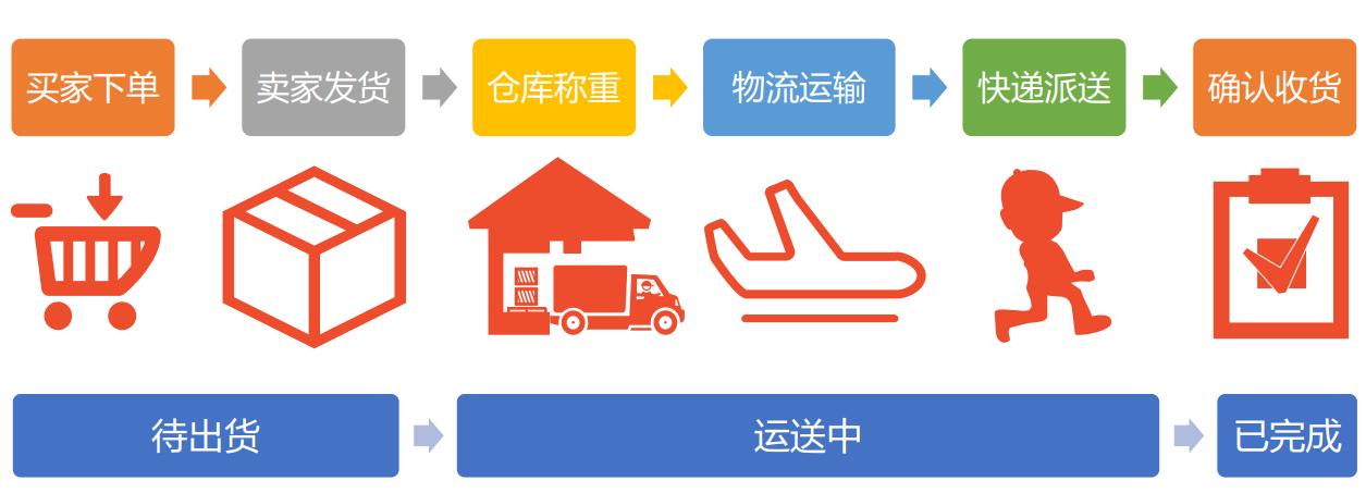 shopee台湾物流系统,shopee台湾物流渠道