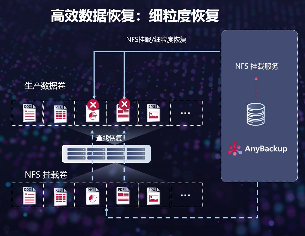 *局破**非结构数据备份与恢复难题，爱数如何驾驭数据洪流？