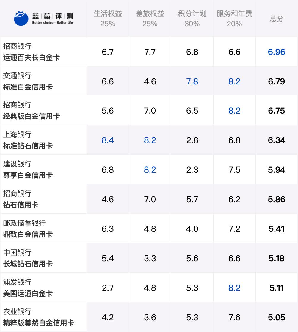 蓝莓评测｜2021年度最佳高端信用卡