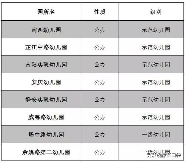 最新上海各区幼儿园排名示范一级,2020上海16区幼儿园全名单