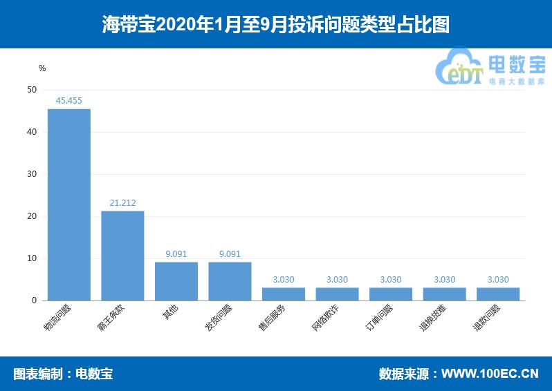 “海带宝”网购商品但迟迟未入库赔偿被拒客服态度引不满