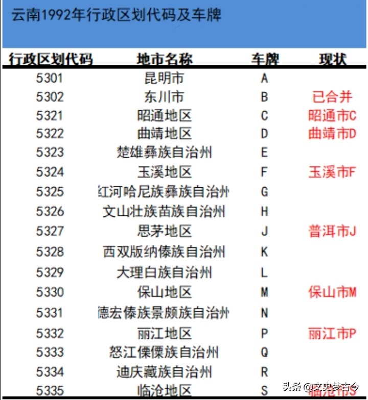 云南车牌号，为何没有“云B”？昆明东川区的成立，是一个转折点