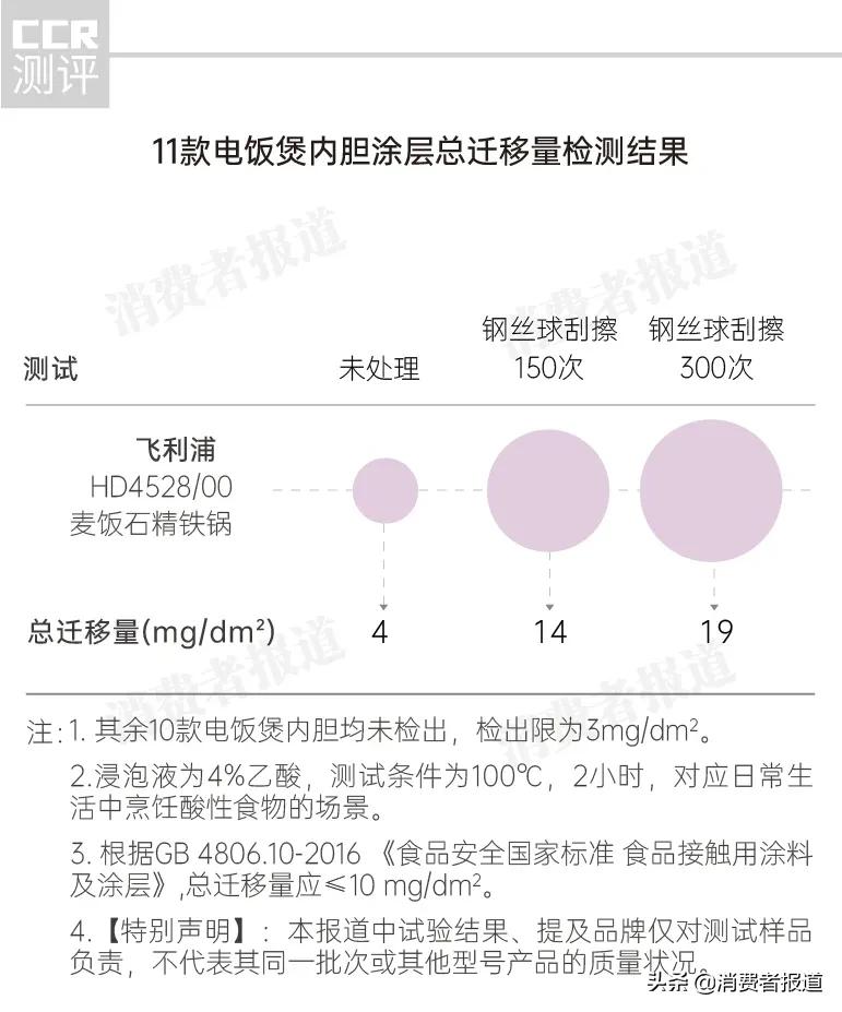 电饭煲测评东芝,飞利浦电饭煲3188内胆