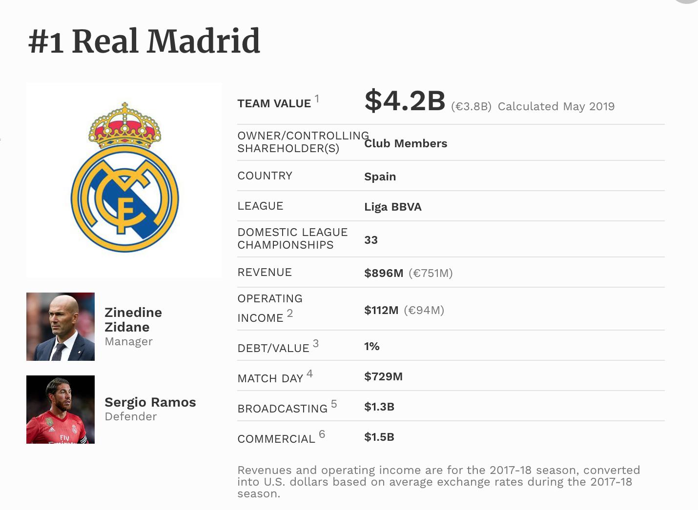 最值钱的俱乐部,各大足球俱乐部价值排名