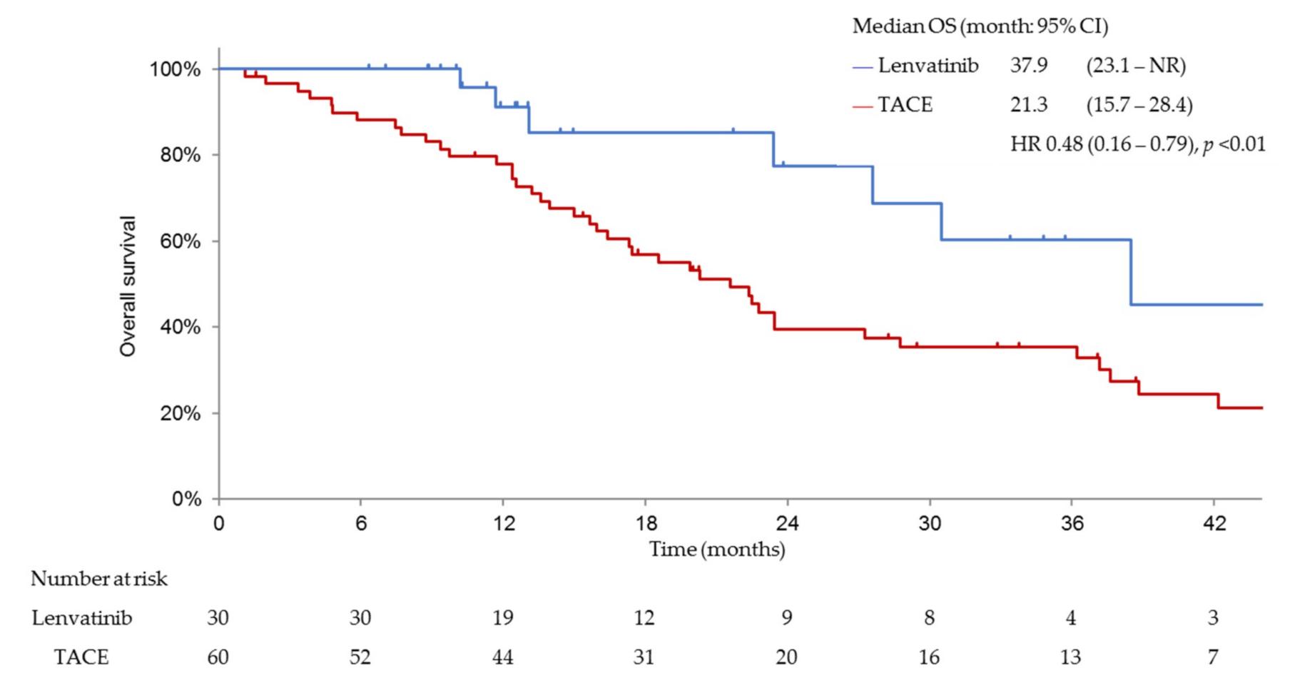 介入栓塞联合靶向药物治疗中晚期肝癌疗效更佳