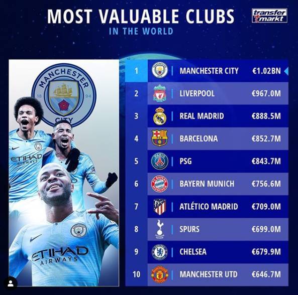 利物浦超越曼城登顶积分榜榜首,皇马连克大巴黎切尔西曼城利物浦