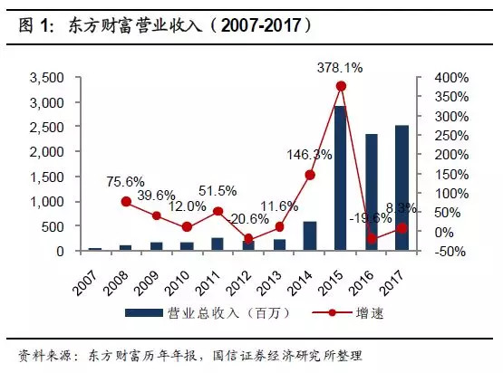 东方财富a股如何买入,东方财富购买股票和卖出的流程