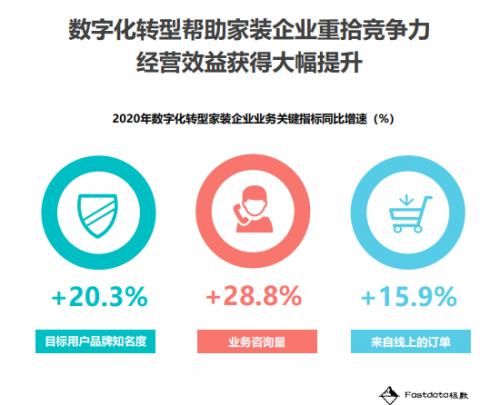 SFastdata2020年互联网家装报告：齐家网品牌知名度排名榜首