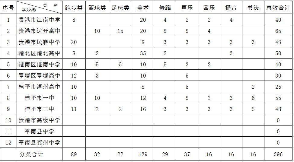广西省桂平市高中招生录取名单,2022桂平市高中招生计划