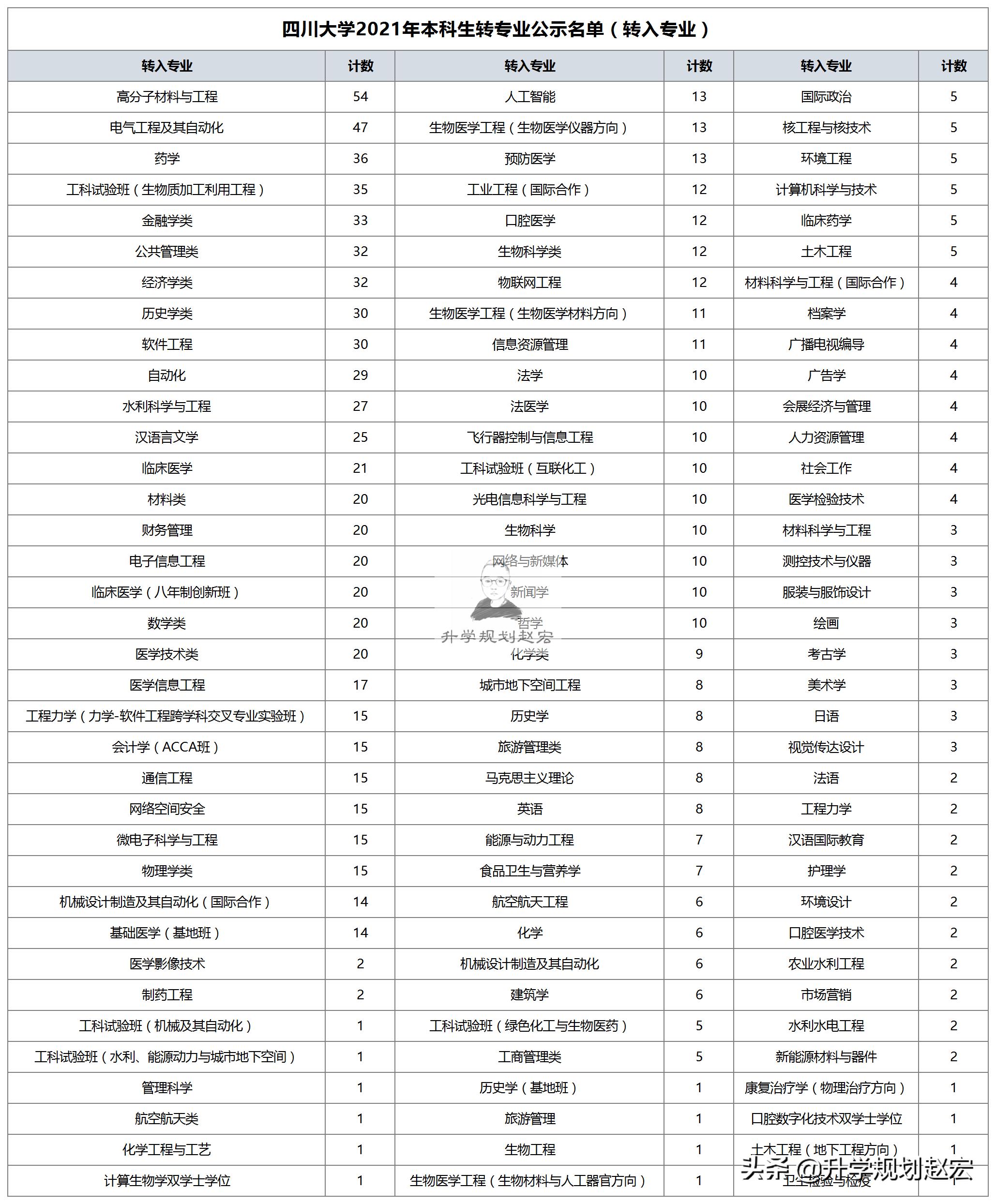 四川大学强基计划转专业,2022年四川大学临床转专业要求