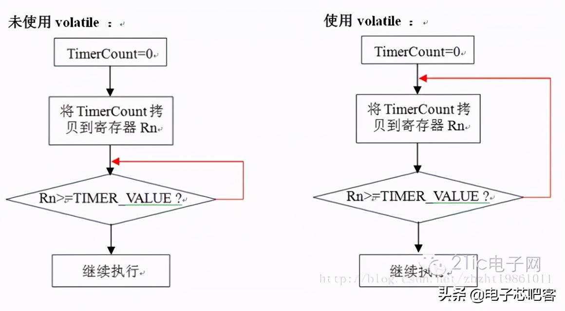手把手教你嵌入式c语言优化技巧,嵌入式c语言程序怎么解读