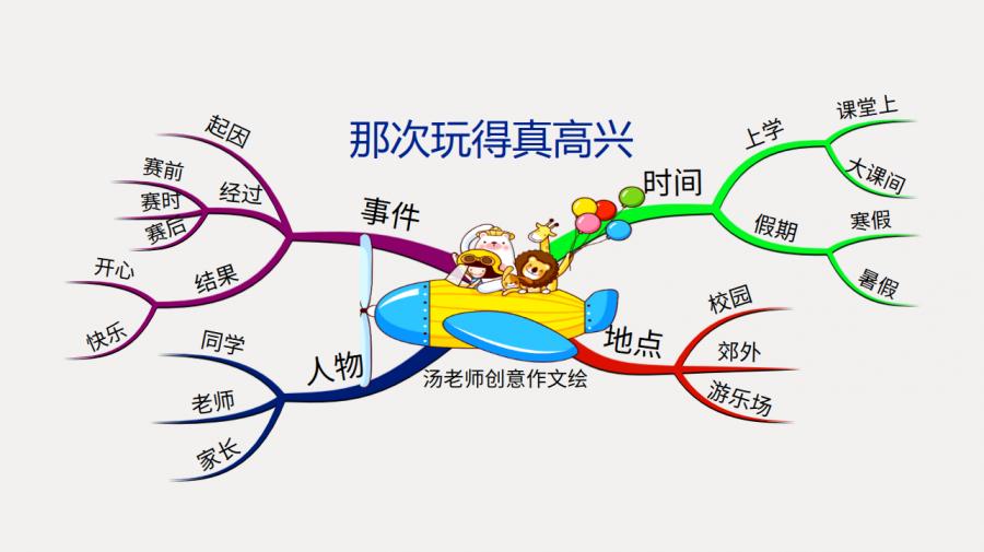 习作那次玩得真高兴思维导图,有趣的活动作文思维导图