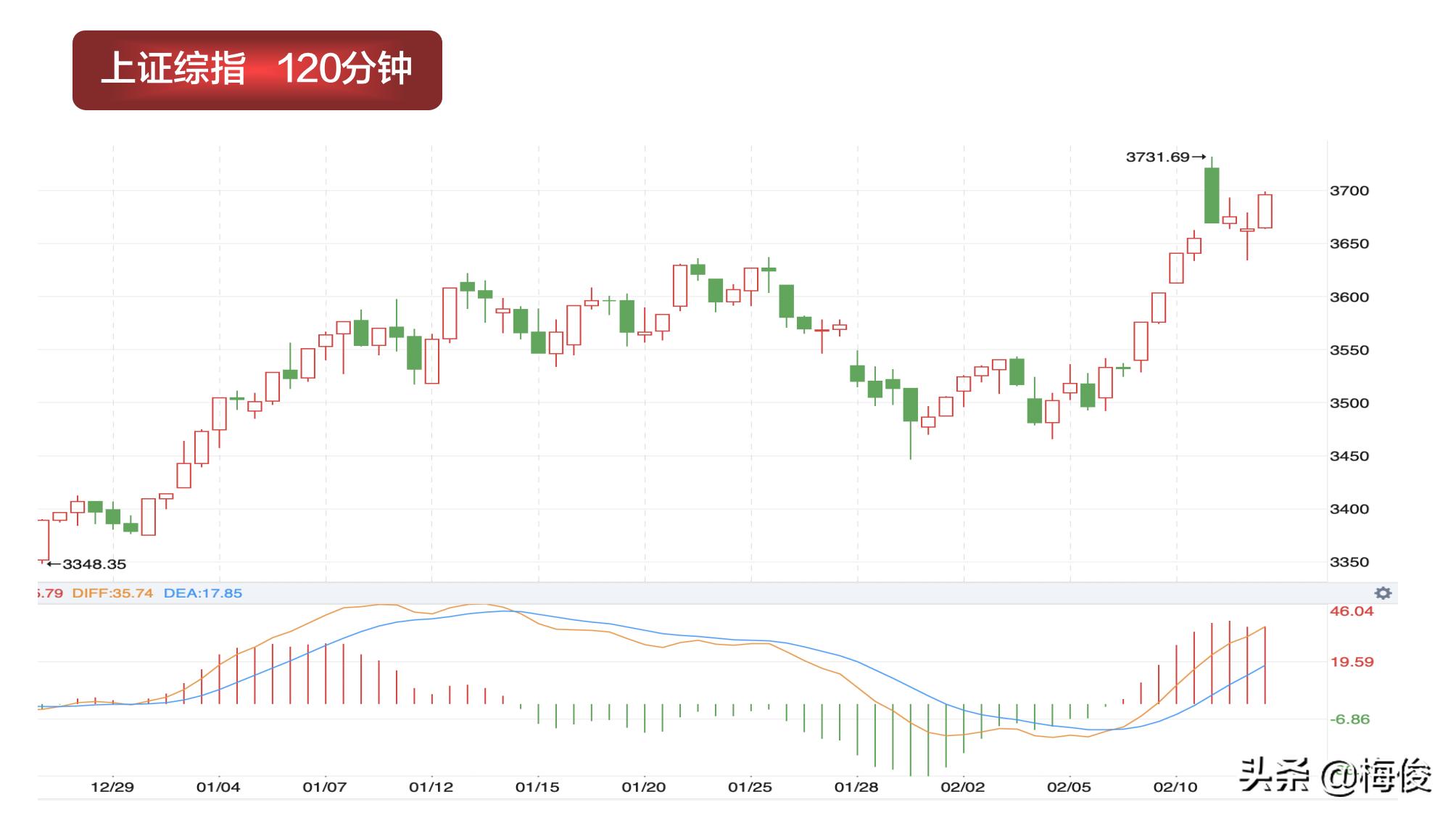 创业板的运行周期规律,创业板回调的机会和思路