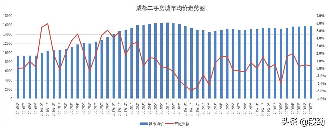 潮水退去又来10万成交案例还原一个真实成都