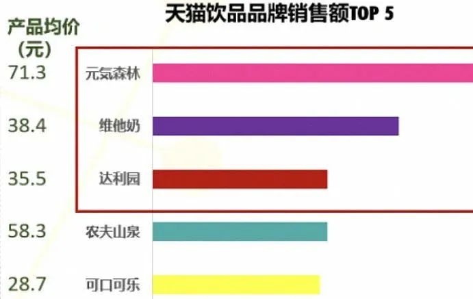 元気森林折桂，特仑苏一骑绝尘...…618消费数据看点多