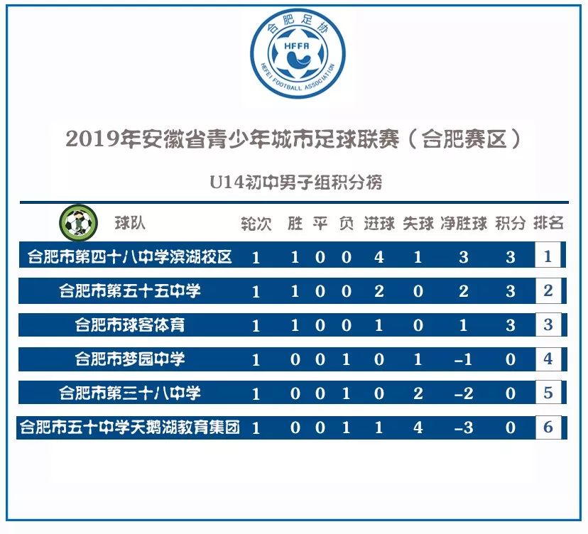 2020安徽青少年足球锦标赛排名,安徽2019青少年足球联赛