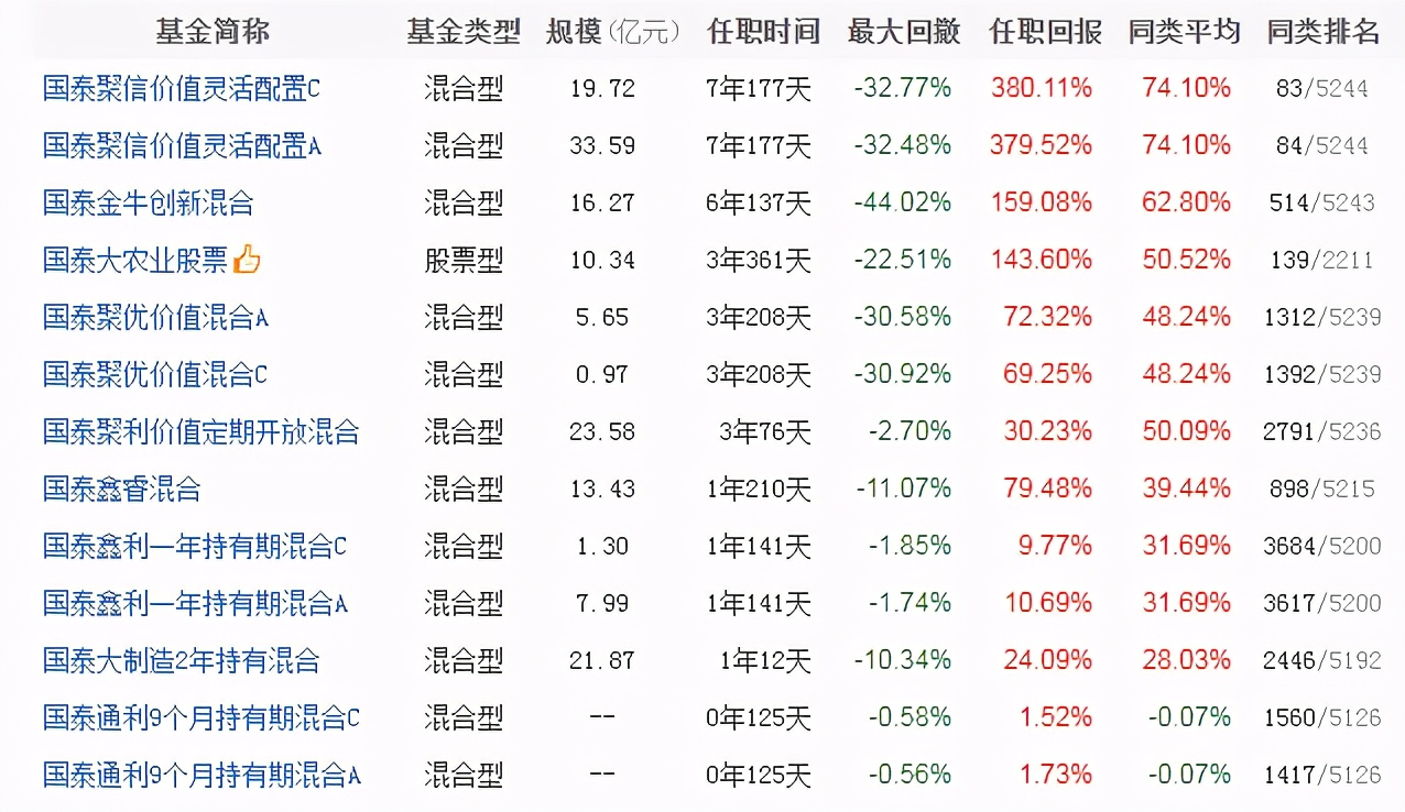 国泰基金一览表,国泰基金最牛的基金经理