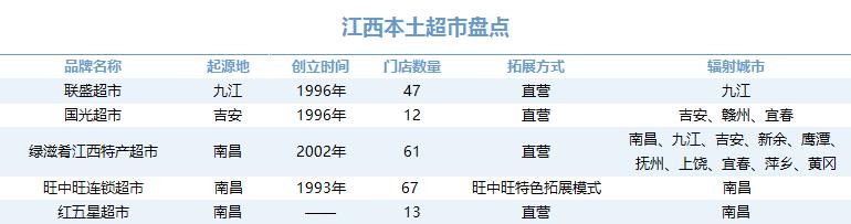 江西联盛本土超市排行榜,江西南昌绿滋肴特产超市怎么样