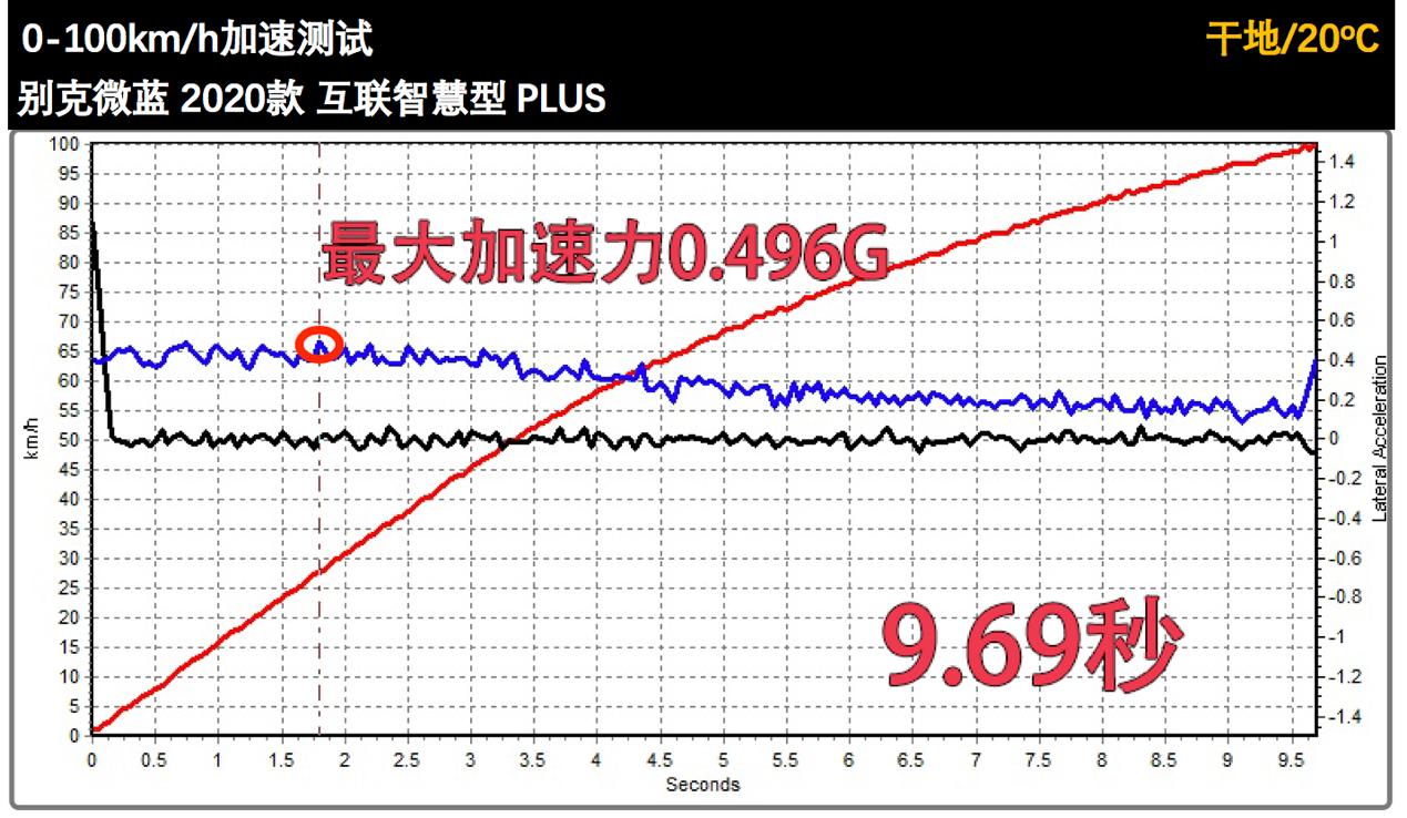 Lab测试：别克微蓝的产品力如何？数据告诉你真相