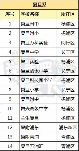 上海一贯制学校或成最大赢家？复旦华二的最新嫡系们