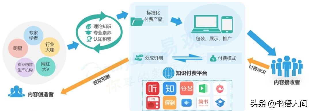 知识付费行业如何赚钱,个人做知识付费从哪里开始