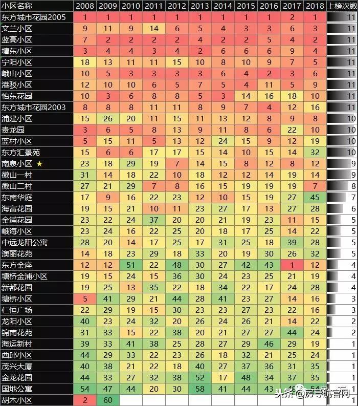 浦东各板块成交量top20小区排名变化