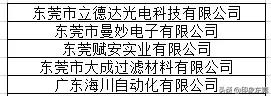 东莞20家企业获奖名单,东莞有哪些大企业名单