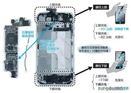 iphone手机天线技术介绍,iphone天线划分