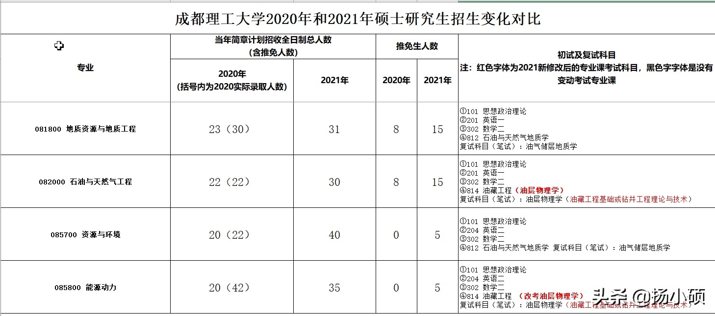 成都理工2021年研究生报考人数,成都理工大学2021年考研分数线