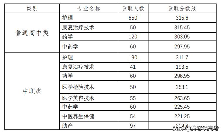 2021年四川省单招录取人数统计,2024年四川高职单招各校分数线