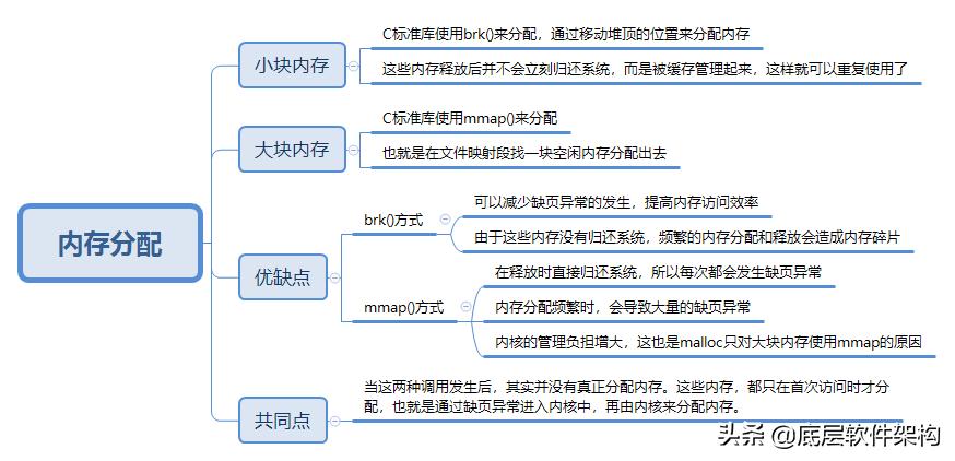 linux内存怎么做映射,linux内存释放