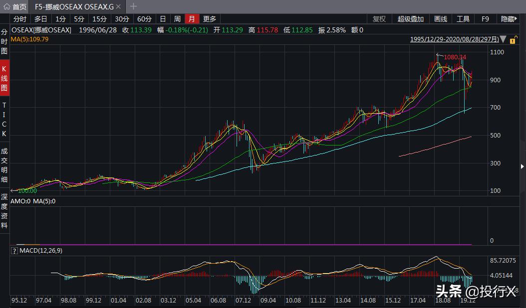 挪威第一龙头,挪威龙头