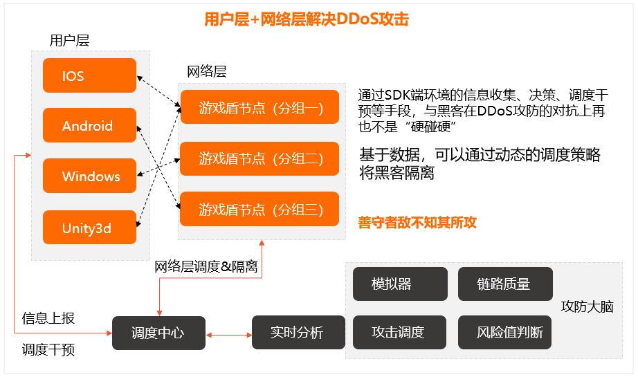 冠赢网络上云游戏盾彻底解决DDoS/CC攻击