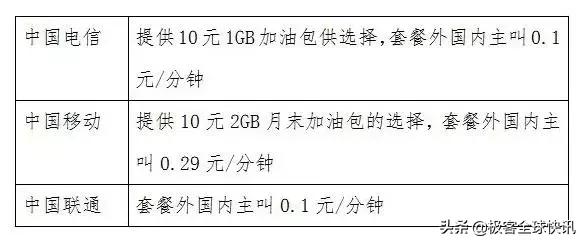 套餐电信跟联通哪个最划算,移动电信联通哪家的套餐性价比高