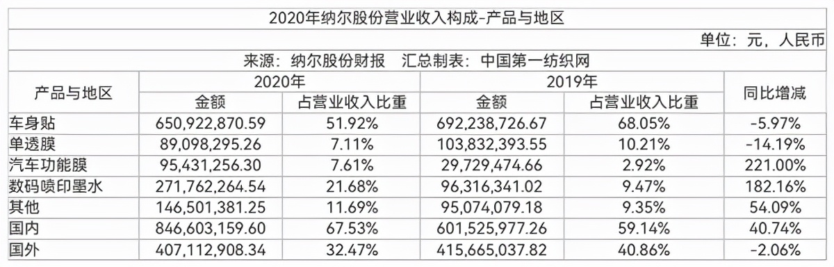 斥资2亿拿下2.5万平地，服务耐克等大牌的纳尔股份建数码墨水项目