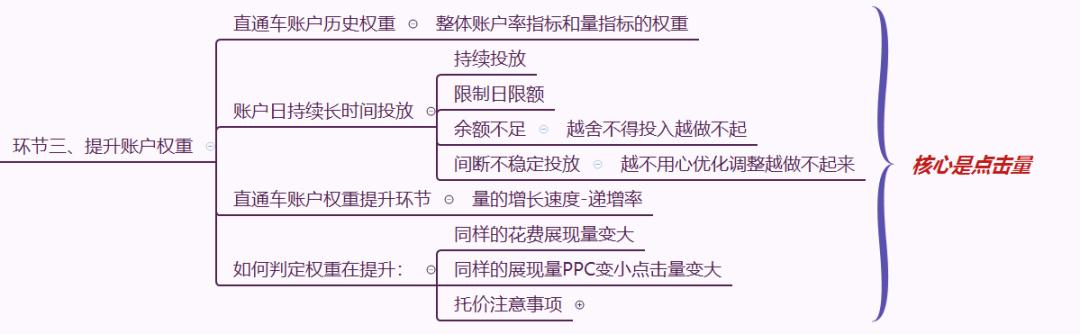 直通车怎么养权重降低ppc费用,直通车ppc优化到多少合适