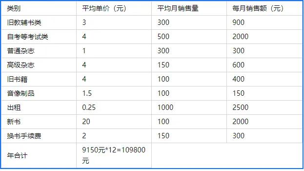 二手书店创业项目计划书,创业计划书书店