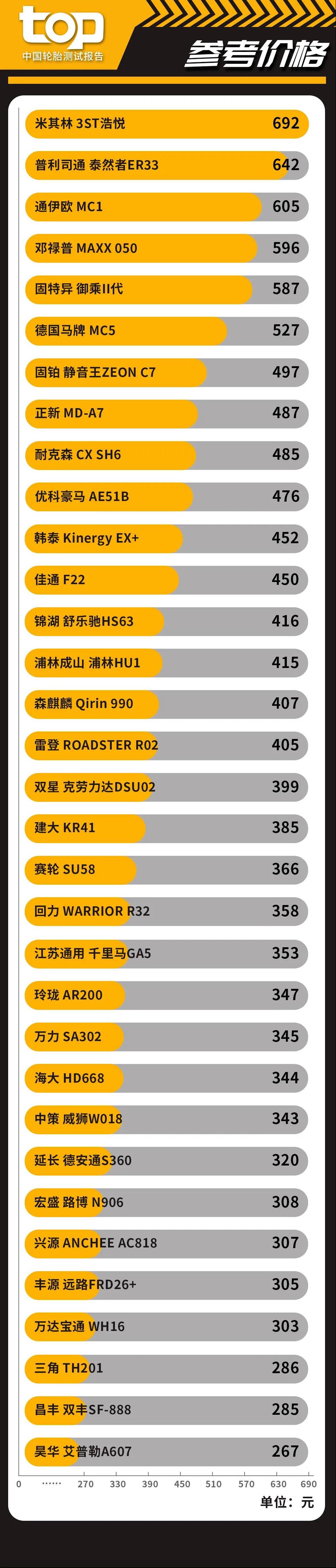 全球汽车轮胎排名前二十名,全球十大轮胎玲珑唯一上榜