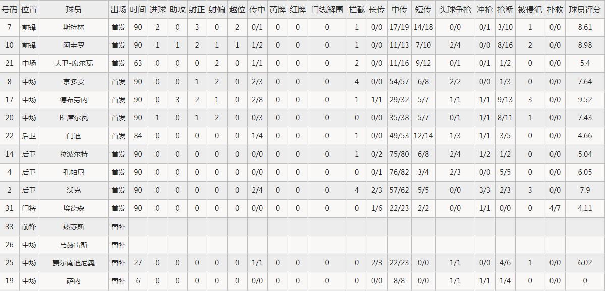 欧冠孙兴慜1-0曼城,欧冠热刺略伦特绝杀曼城